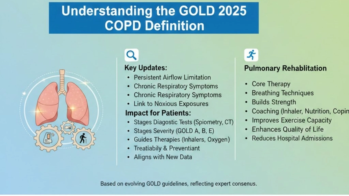 Infographic on the 2025 GOLD COPD definition updates and the impact of pulmonary rehabilitation for patients.